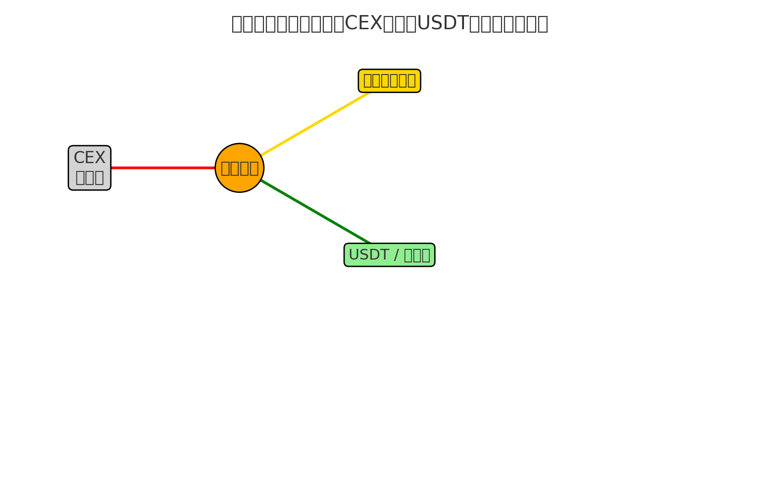 cex_to_usdt_gold_flow_diagram.png