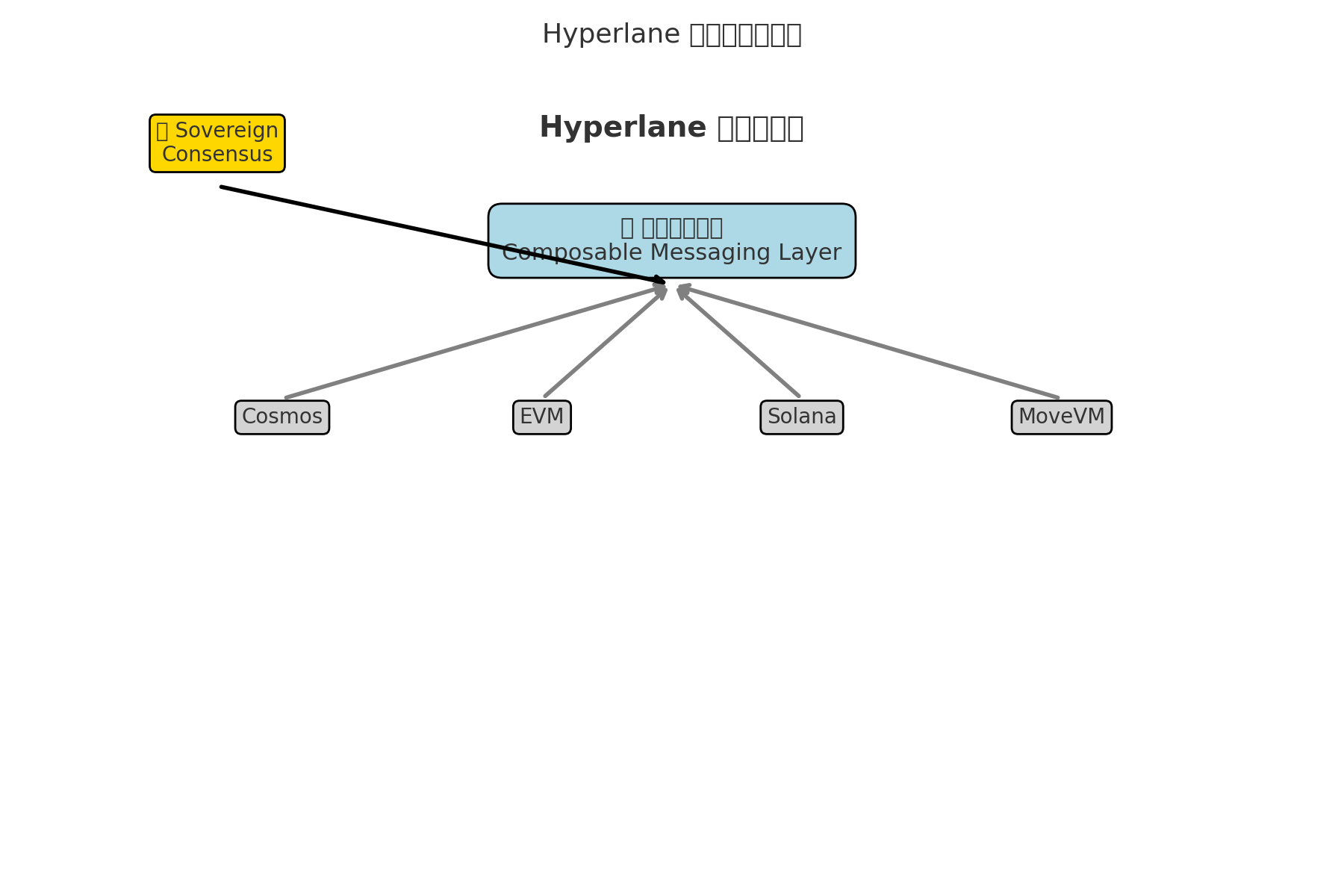 hyperlane_modular_crosschain_structure.png